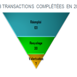 Second Cycle accompagne ses clients vers le bon chemin qui favorise en premier lieu le réemploi sur le recyclage, et en dernier la valorisation énergétique. Ceci afin de limiter l’enfouissement et les dépenses reliées.