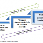 Économie circulaire